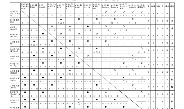 OFAリーグ　U-12　23.06.25　後期戦績表のサムネイル